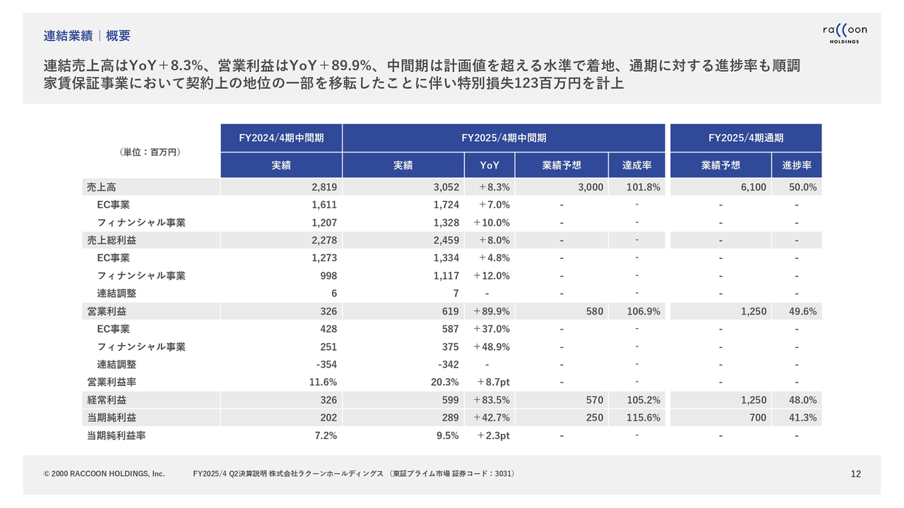 ラクーンホールディングス（3031）の財務情報ならログミーFinance 【QA