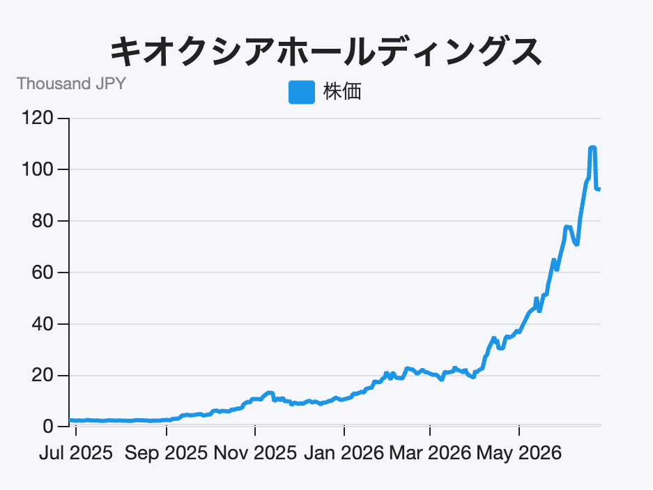 キオクシアホールディングス（285A）の直近1年間における株価推移チャート