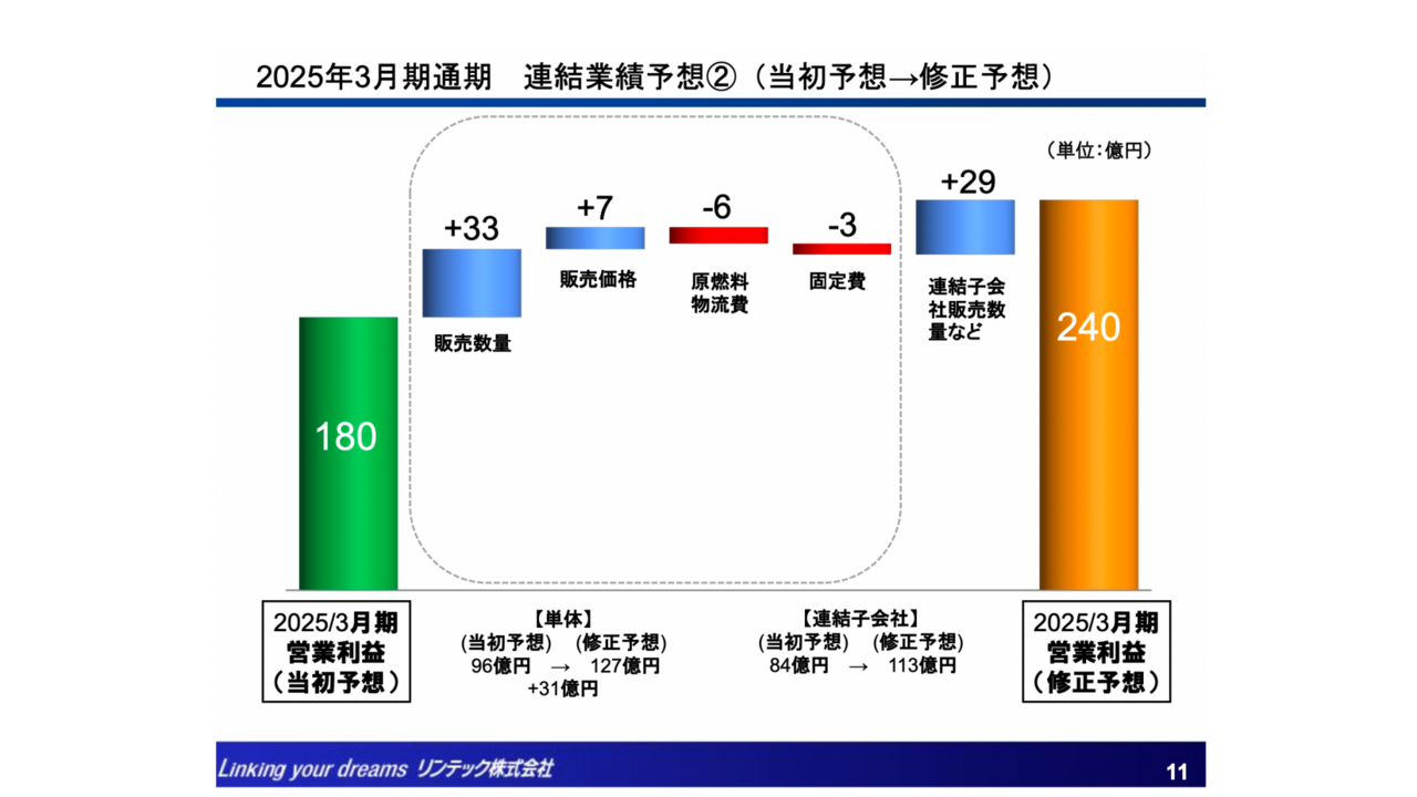 アートネイチャー（7823）の財務情報ならログミーFinance 【QAあり】アートネイチャー、新たなプロモーション戦略により男性向け事業の新規販売が回復基調  女性向け事業は販売数が増加 - ログミーファイナンス