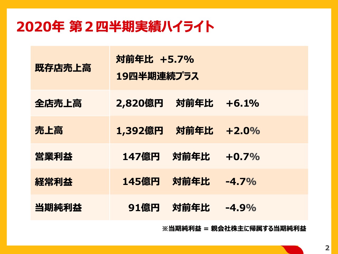 日本マクドナルドhd 店舗と人材強化に投資も2qの既存店売上高は19四半期連続プラス 財経新聞