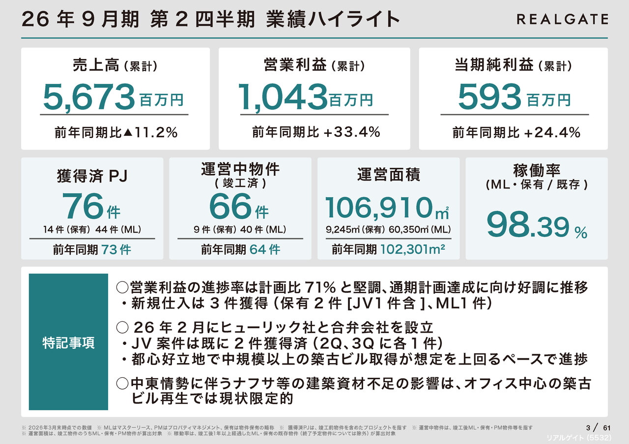 価格交渉ok リアルゲイト（5532）、営業利益は計画比71％まで進捗し通期達成へ前進