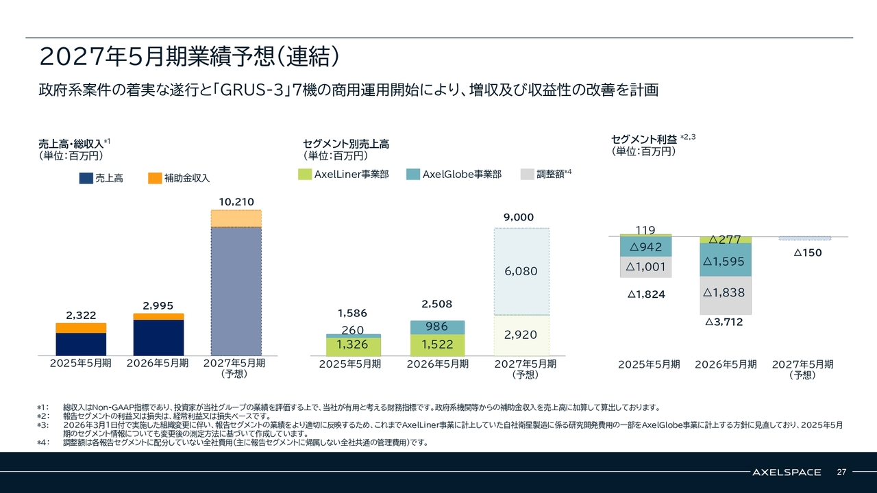 株式会社アクセルスペースホールディングス(402A) 2026年5月期 通期決算 決算説明資料スライド 2027年5月期業績予想（連結）