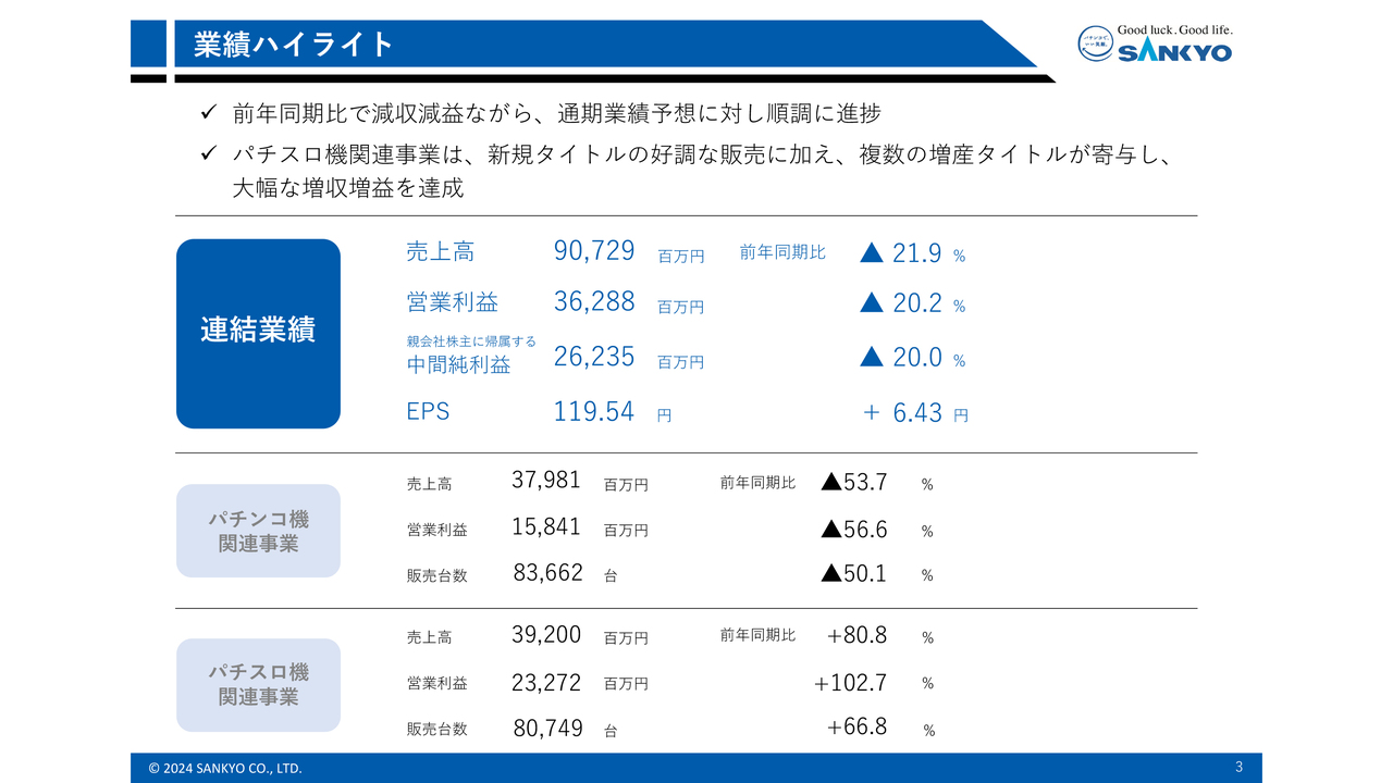 平和、パチンコ・パチスロ販売台数が前期を下回り減収減益 - ログミーファイナンス