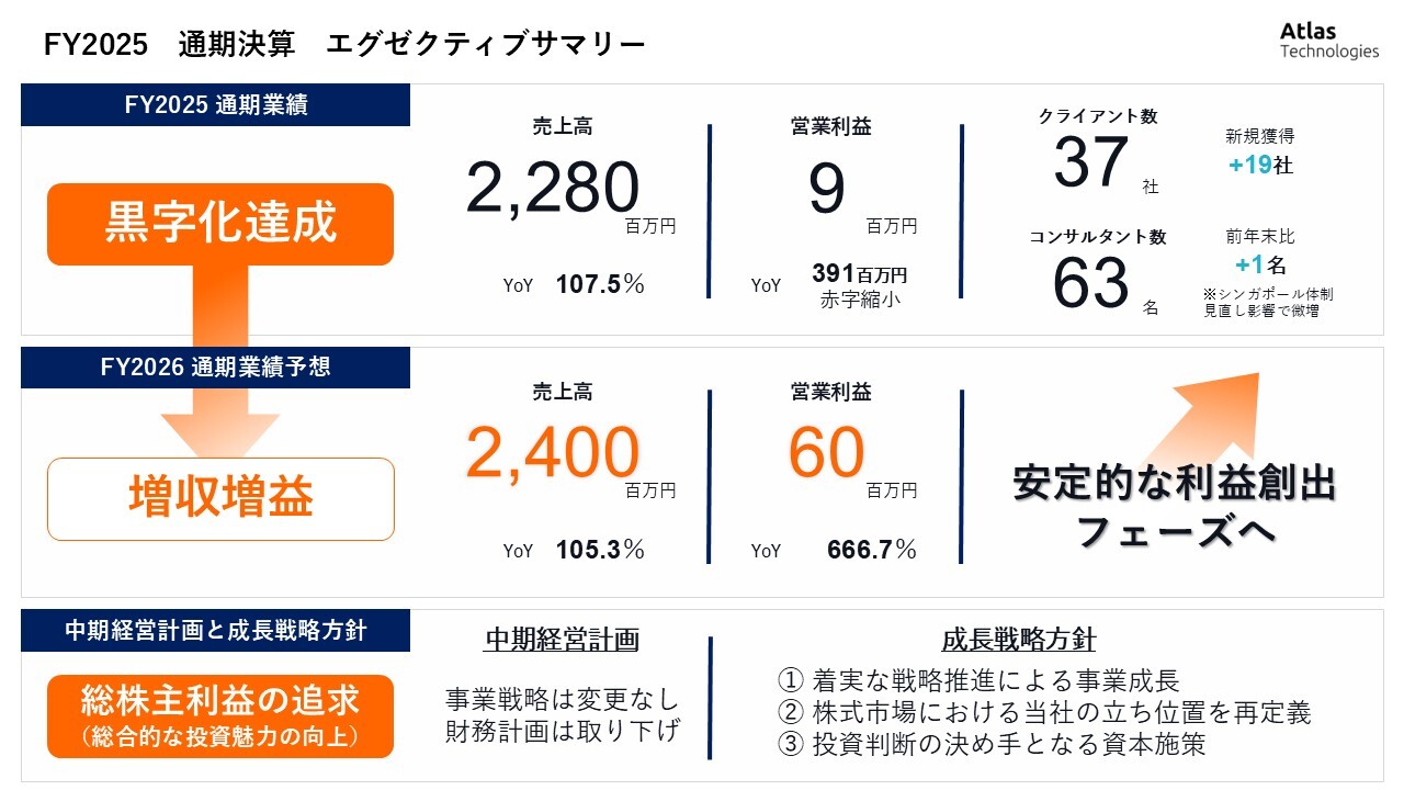 Atlas Technologies（9563）、前年比増収増益で通期黒字化達成 黒字
