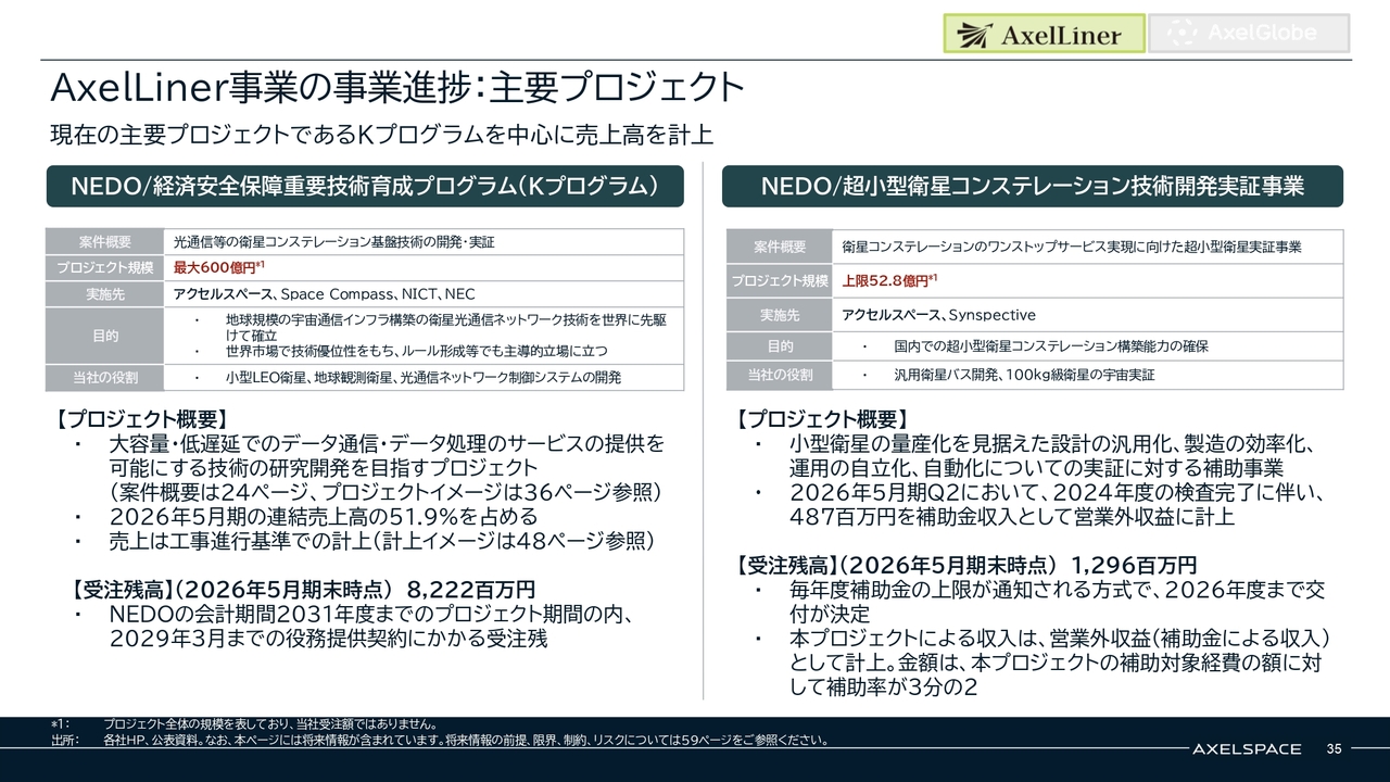 株式会社アクセルスペースホールディングス(402A) 2026年5月期 通期決算 決算説明資料スライド AxelLiner事業の事業進捗：主要プロジェクト