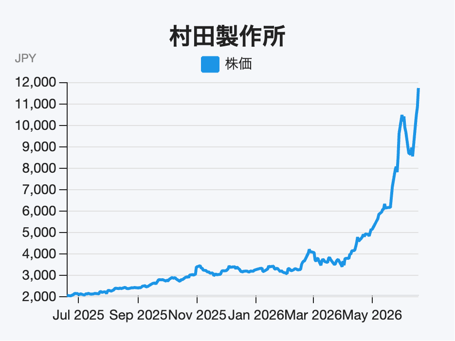 村田製作所（6981）の直近1年間における株価推移チャート