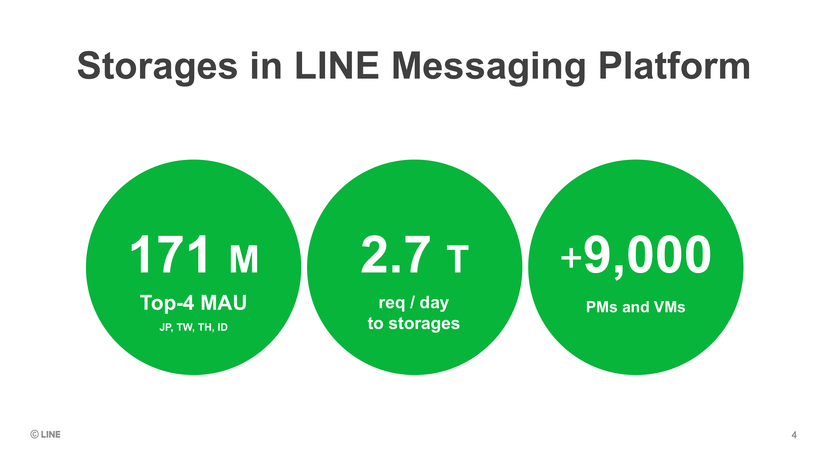 1日約2 7兆のリクエストを 高いパフォーマンスと信頼性で処理 Line Messaging Platformのsreが高トラフィックを支える ログミーtech