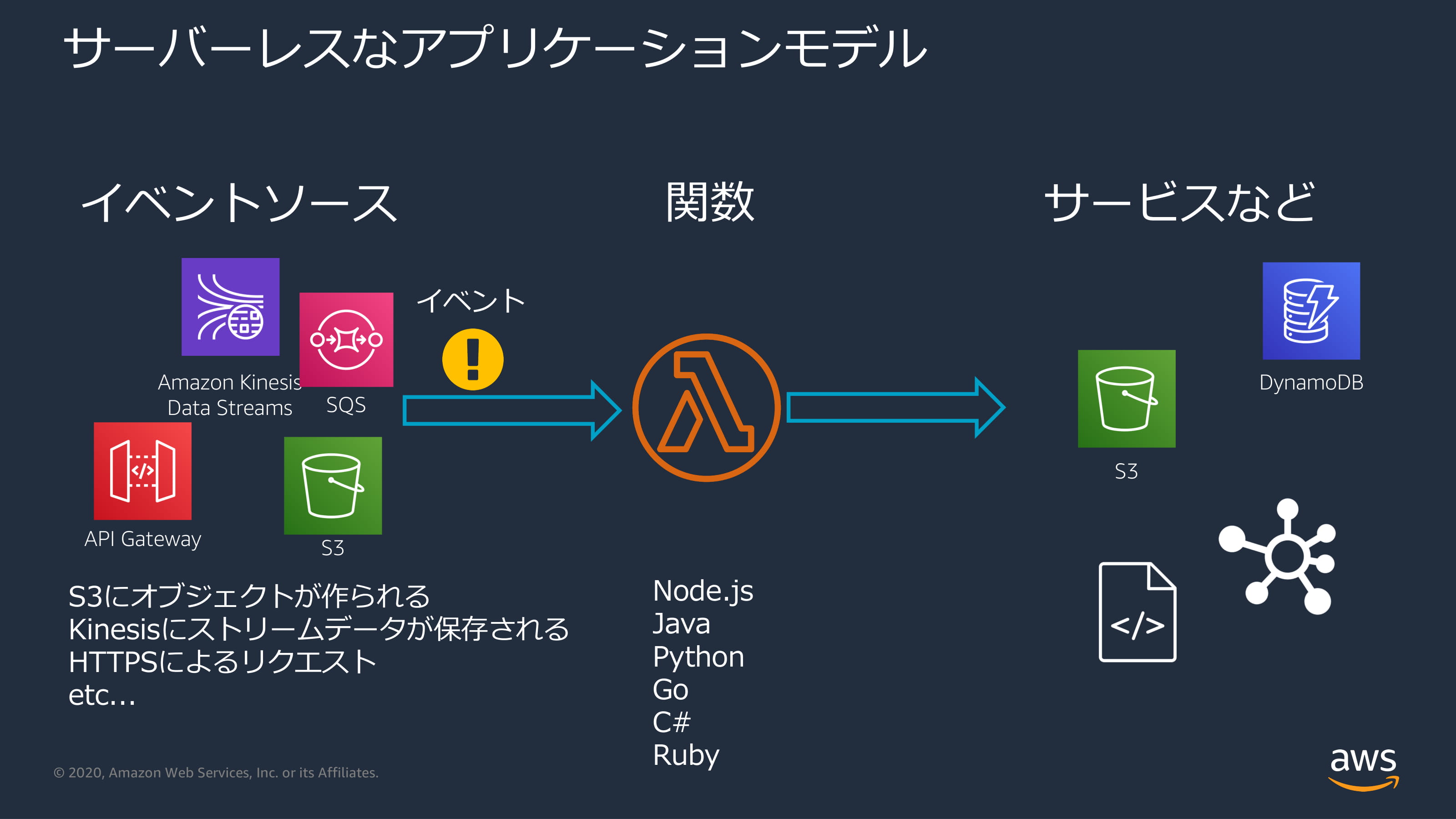 Pythonで作るサーバーレス環境 Awsのスペシャリストが教えるlambdaの基本 ログミーtech