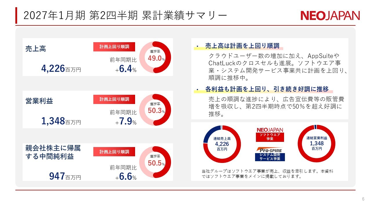 ネオジャパン(3921)、クラウドユーザー数増 ノーコードツールの ネオジャパン(3921)、クラウドユーザー数増 ノーコードツールの