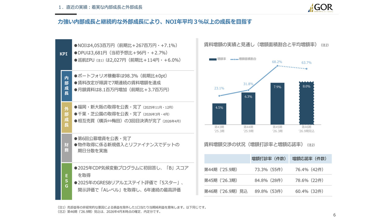 グローバル・ワン不動産投資法人（8958）、賃料改定は7期連続増額 月額