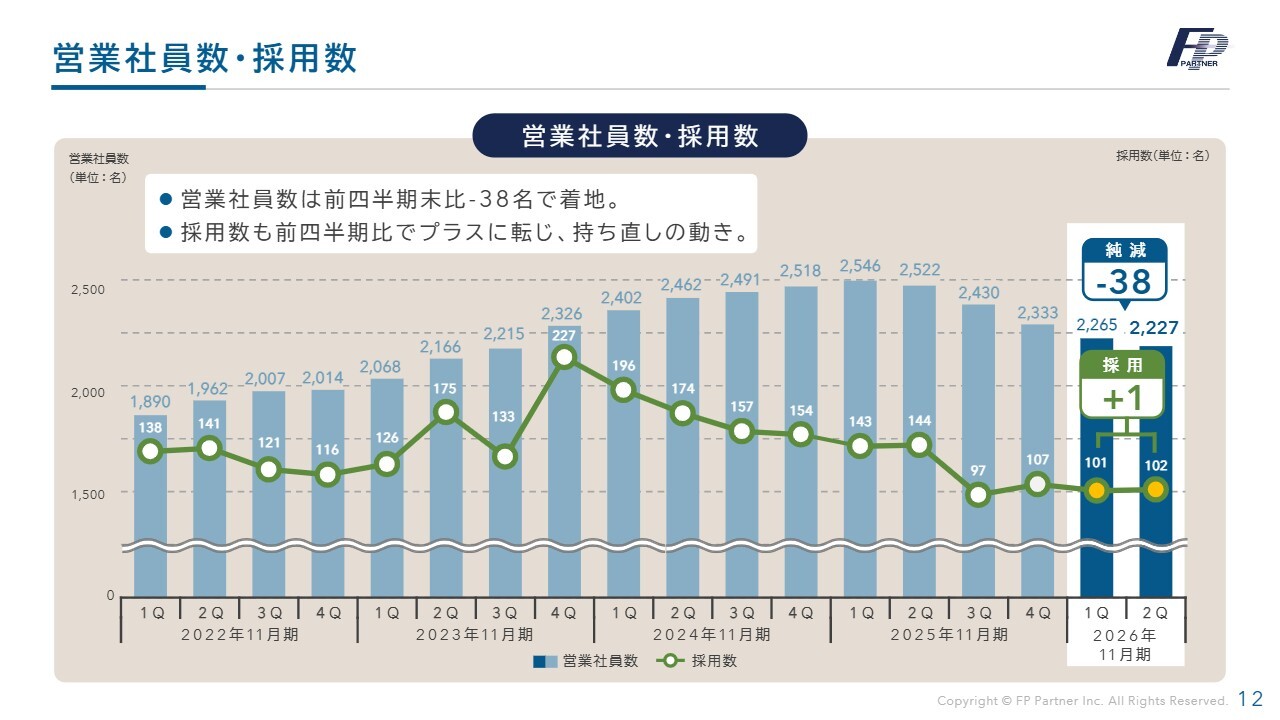 株式会社ＦＰパートナー(7388) 2026年11月期 第2四半期 決算説明資料スライド 営業社員数・採用数
