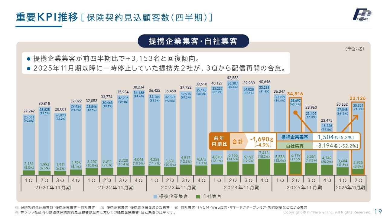 株式会社ＦＰパートナー(7388) 2026年11月期 第2四半期 決算説明資料スライド 重要KPI推移 [保険契約見込顧客数（四半期）]