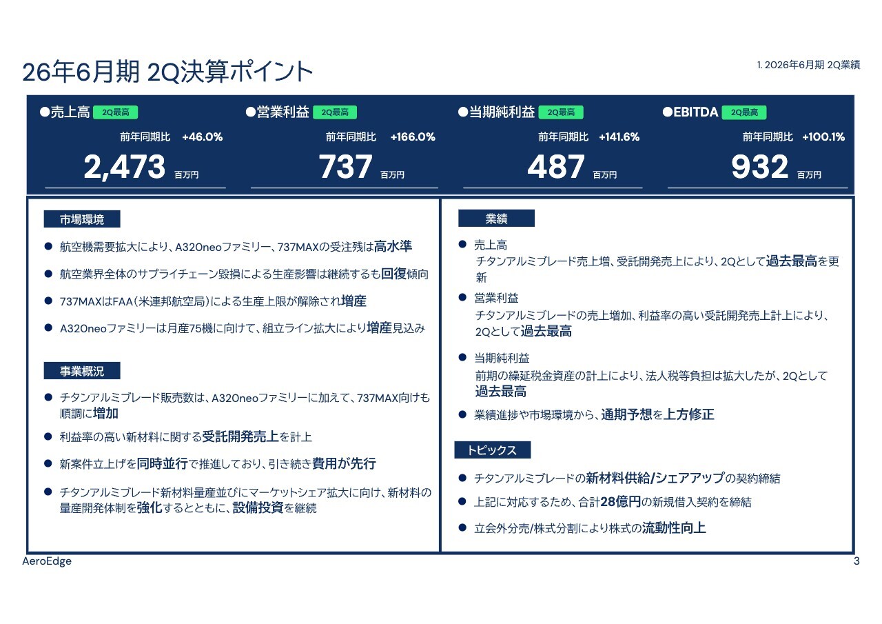 AeroEdge（7409）、前年比大幅増収増益、2Qとして過去最高を達成 業績