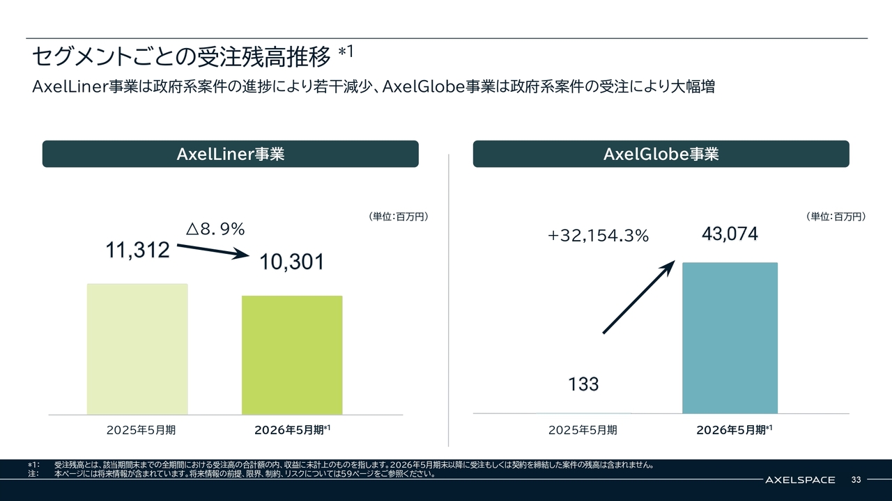 株式会社アクセルスペースホールディングス(402A) 2026年5月期 通期決算 決算説明資料スライド セグメントごとの受注残高推移