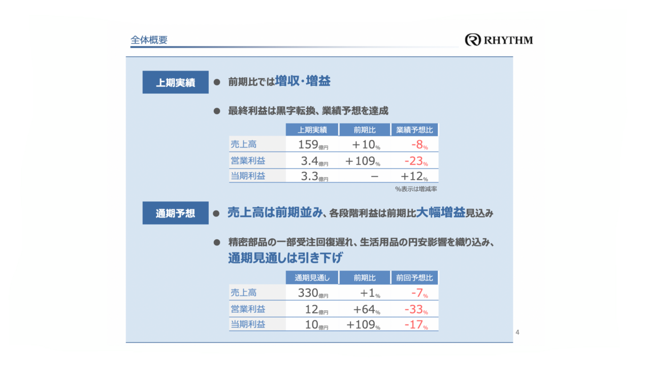 島津製作所、計測機器・産業機器が牽引し、4期連続で過去最高業績を更新 今期も増収増益の見通し - ログミーファイナンス