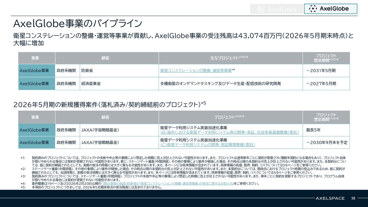 株式会社アクセルスペースホールディングス(402A) 2026年5月期 通期決算 決算説明資料スライド AxelGlobe事業のパイプライン