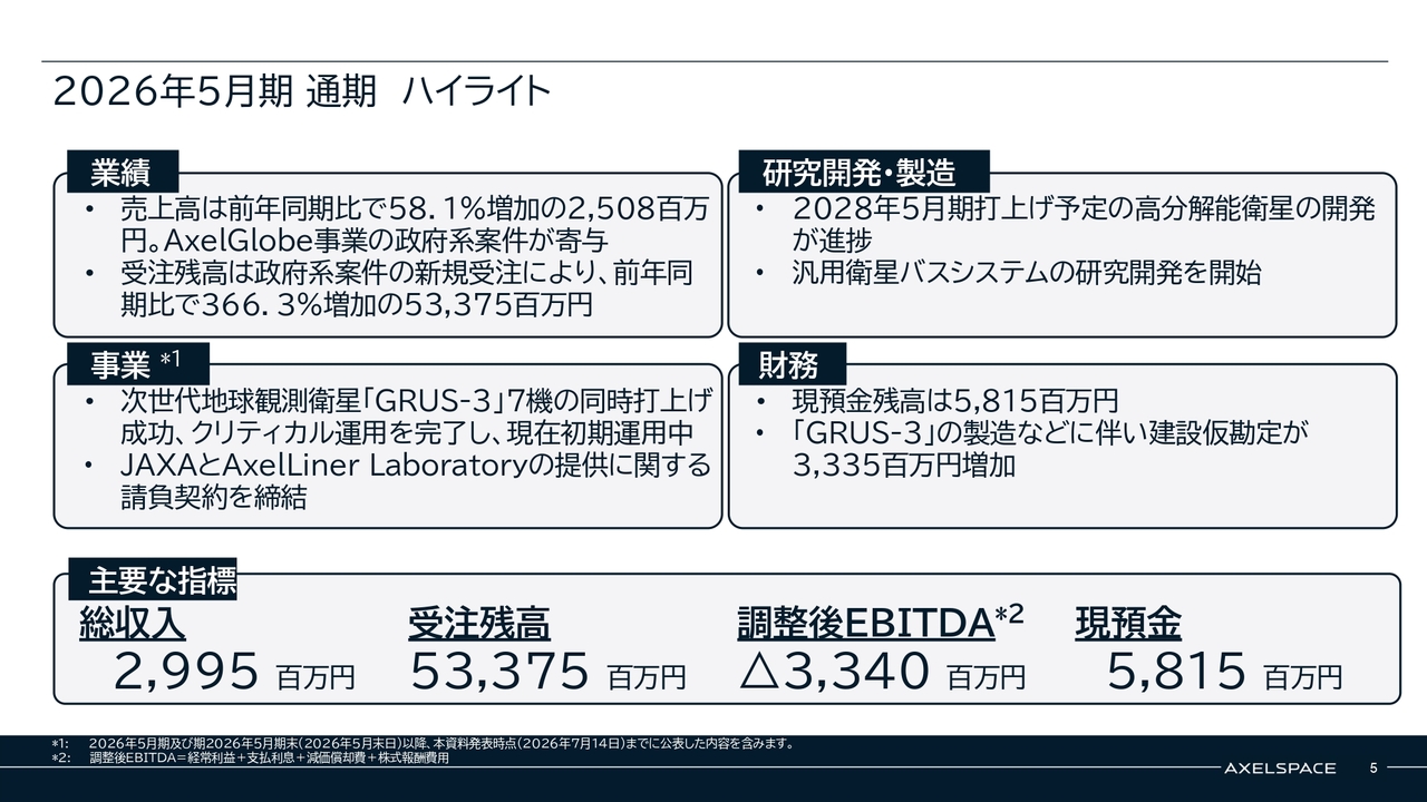株式会社アクセルスペースホールディングス(402A) 2026年5月期 通期決算 決算説明資料スライド 2026年5月期 通期 ハイライト