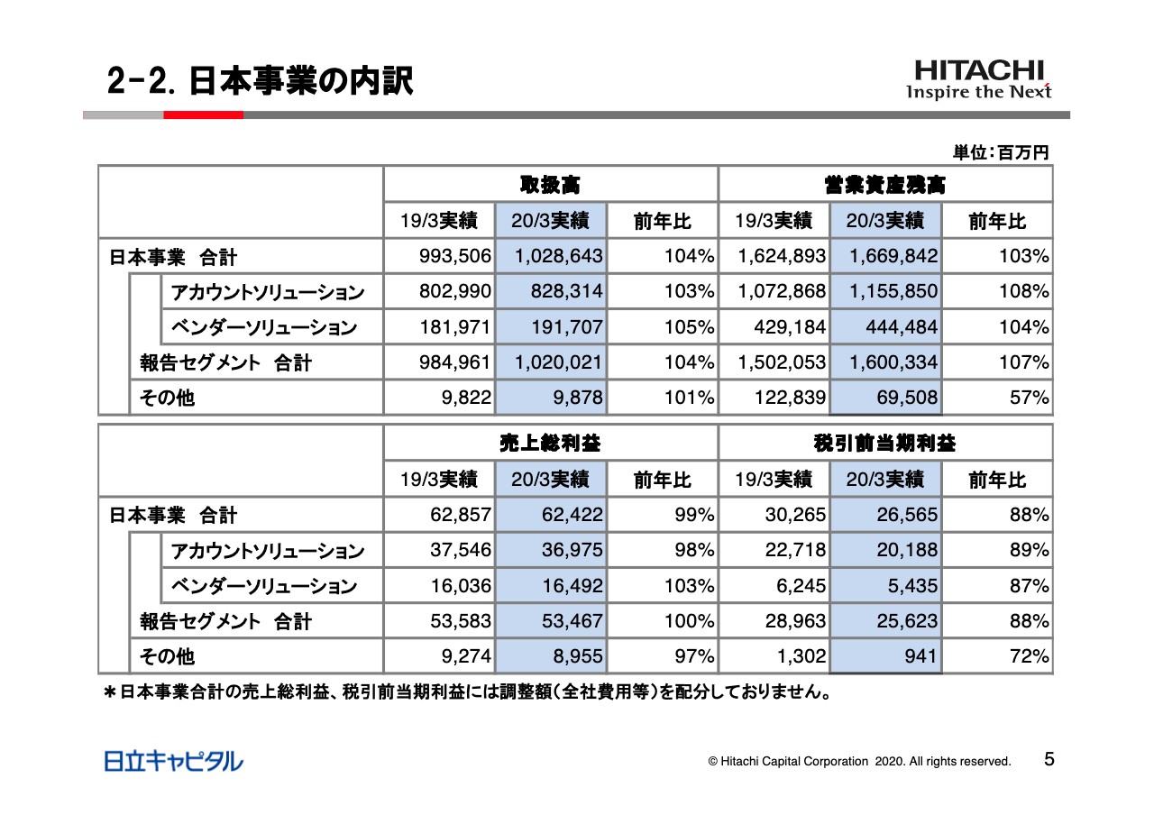 日立キャピタル 通期の取扱高は前年比81 ログミーファイナンス