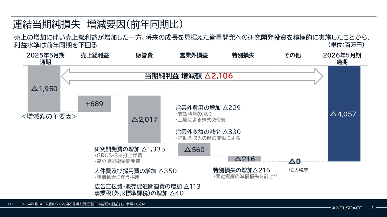 株式会社アクセルスペースホールディングス(402A) 2026年5月期 通期決算 決算説明資料スライド 連結当期純損失 増減要因（前年同期比）