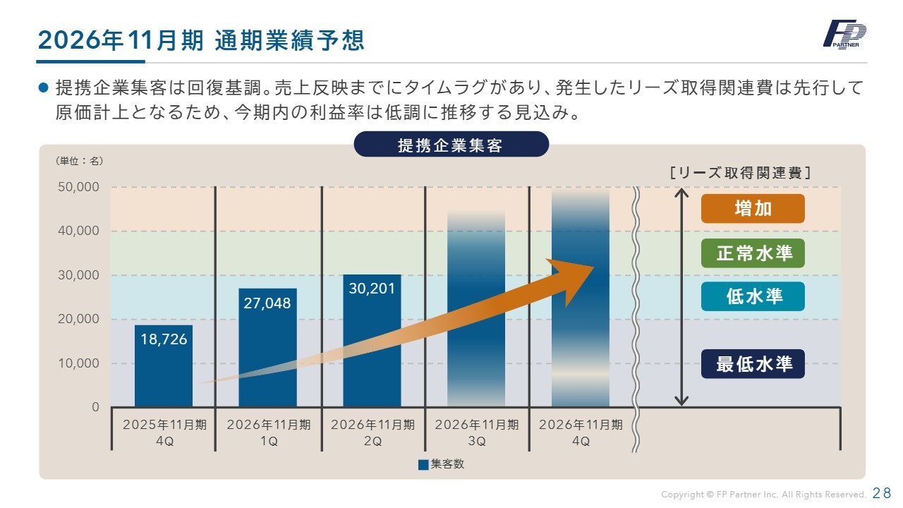 株式会社ＦＰパートナー(7388) 2026年11月期 第2四半期 決算説明資料スライド 2026年11月期 通期業績予想