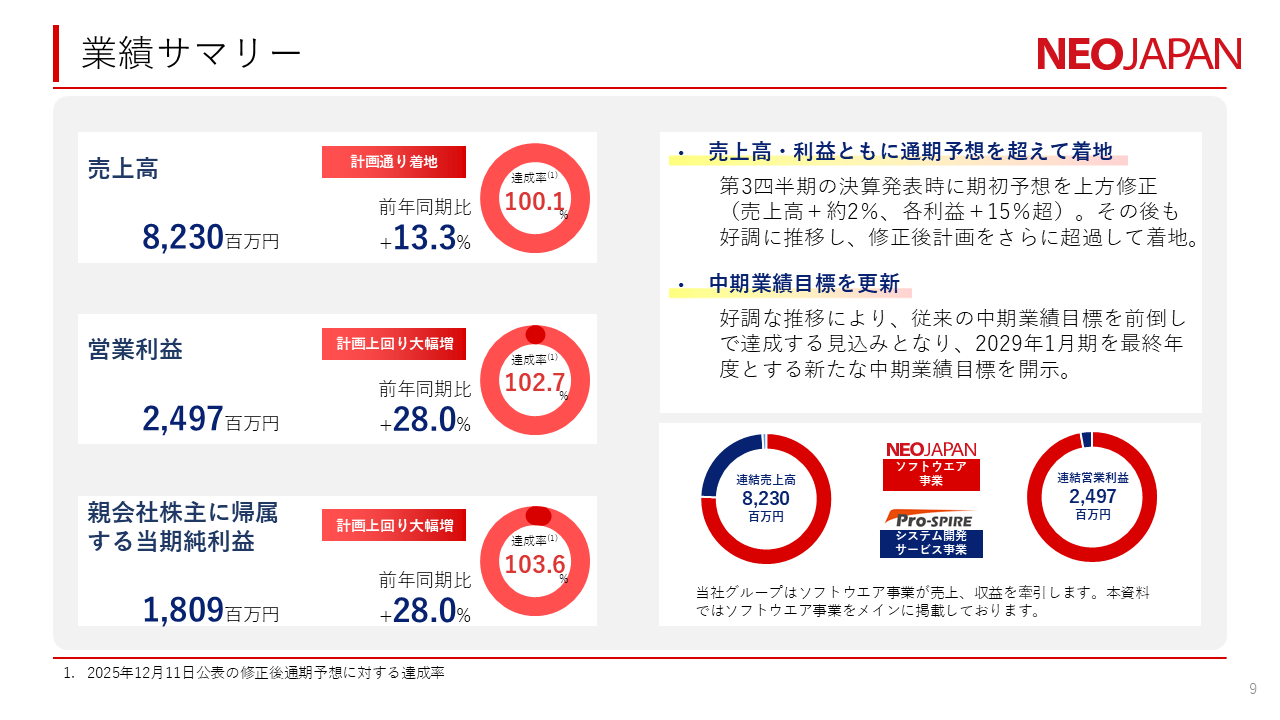 ネオジャパン（3921）、上方修正後の計画を超過して増収増益 期末配当