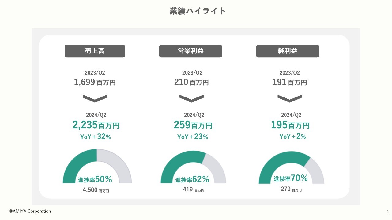 網屋（4258）の財務情報ならログミーFinance 網屋、24年度Q2は増収増益