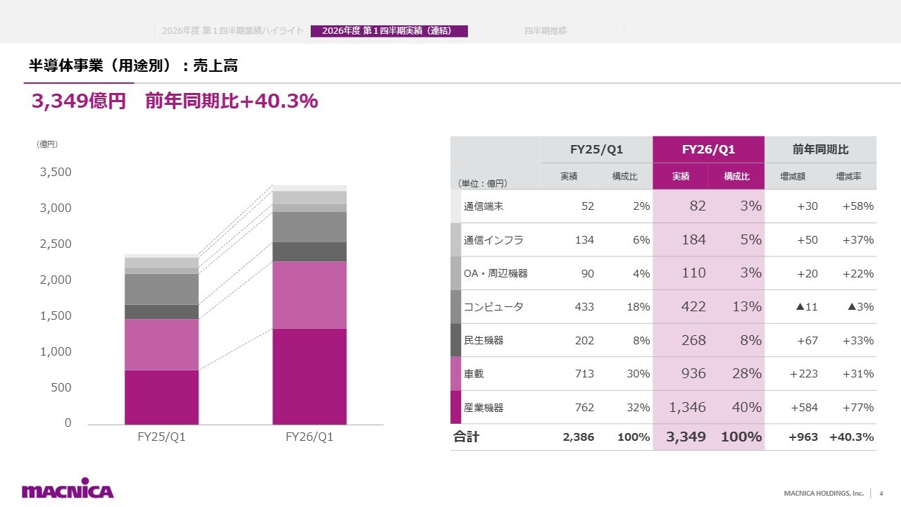 マクニカホールディングス(3132) 2027年3月期 第1四半期 決算説明資料スライド 半導体事業（用途別）:売上高
