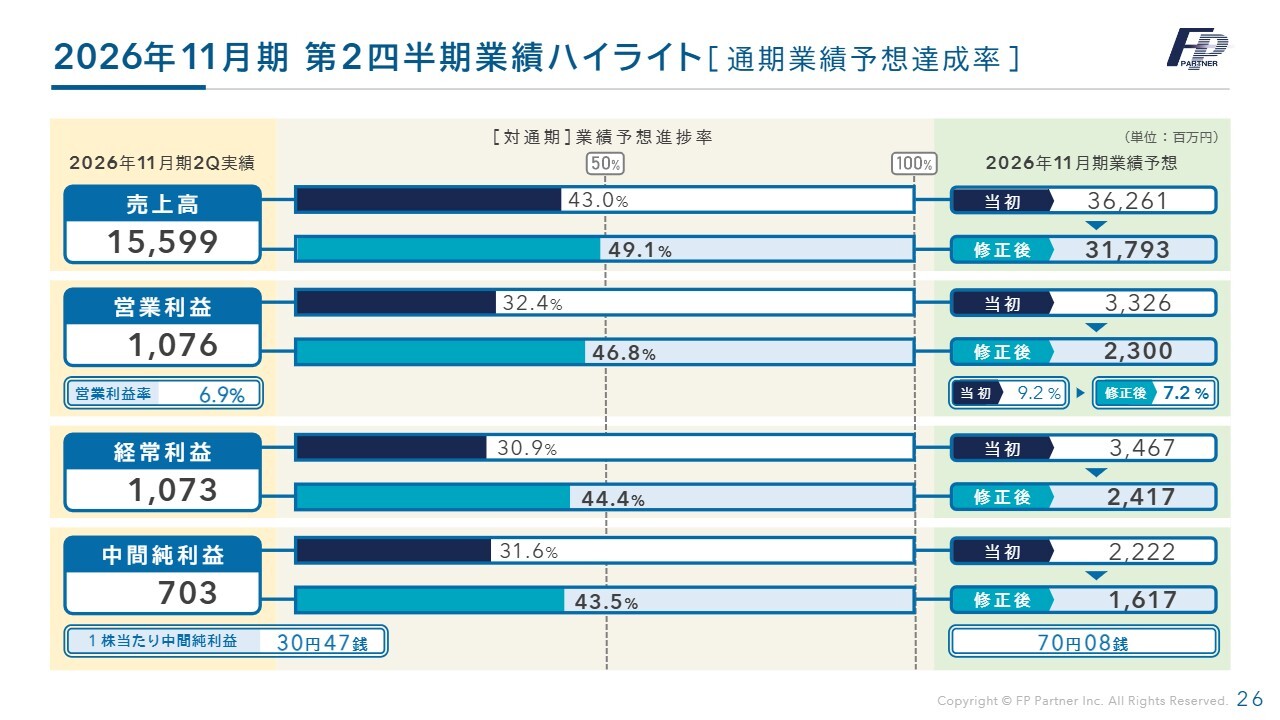 株式会社ＦＰパートナー(7388) 2026年11月期 第2四半期 決算説明資料スライド 2026年11月期 第2四半期業績ハイライト [通期業績予想達成率]