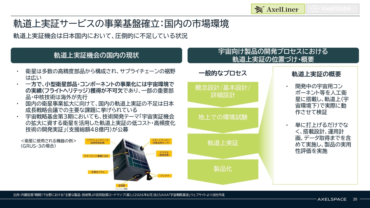 株式会社アクセルスペースホールディングス(402A) 2026年5月期 通期決算 決算説明資料スライド 軌道上実証サービスの事業基盤確立：国内の市場環境