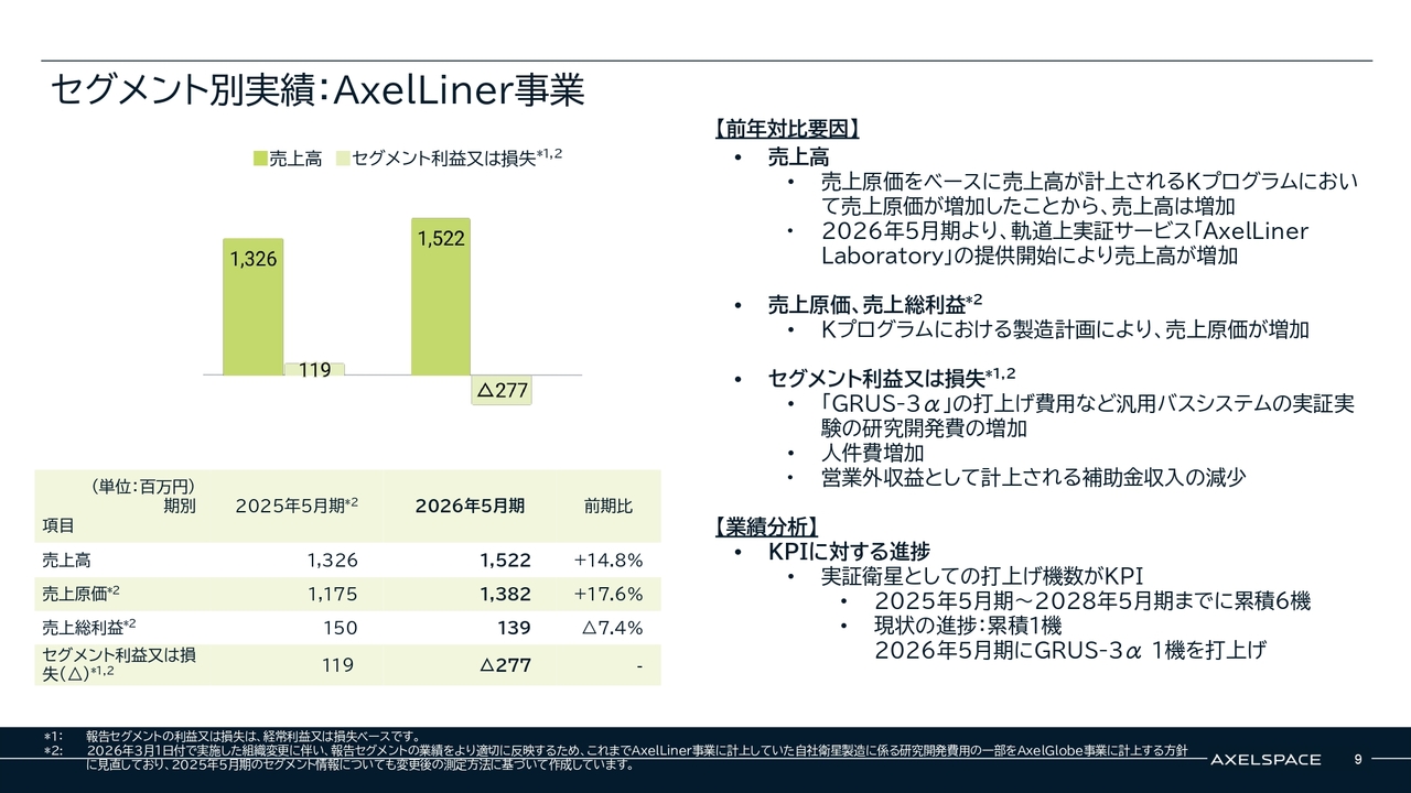 株式会社アクセルスペースホールディングス(402A) 2026年5月期 通期決算 決算説明資料スライド セグメント別実績：AxelLiner事業