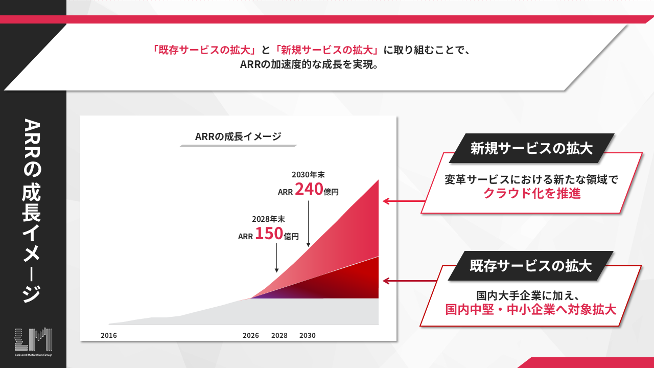 リンクアンドモチベーション（2170）コンサル・クラウド事業に経営資源