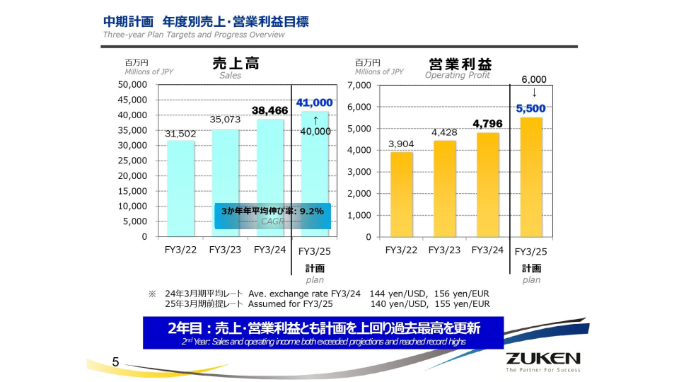【美品】投資・金利・株価チャート・四季報　合計９冊　まとめ売り 増益率」を使った銘柄選びと落とし穴｜会社四季報オンライン