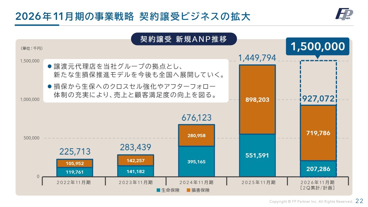 株式会社ＦＰパートナー(7388) 2026年11月期 第2四半期 決算説明資料スライド 2026年11月期の事業戦略 契約譲受ビジネスの拡大