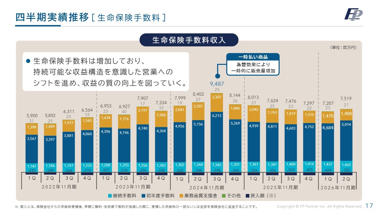 株式会社ＦＰパートナー(7388) 2026年11月期 第2四半期 決算説明資料スライド 四半期実績推移 [生命保険手数料]