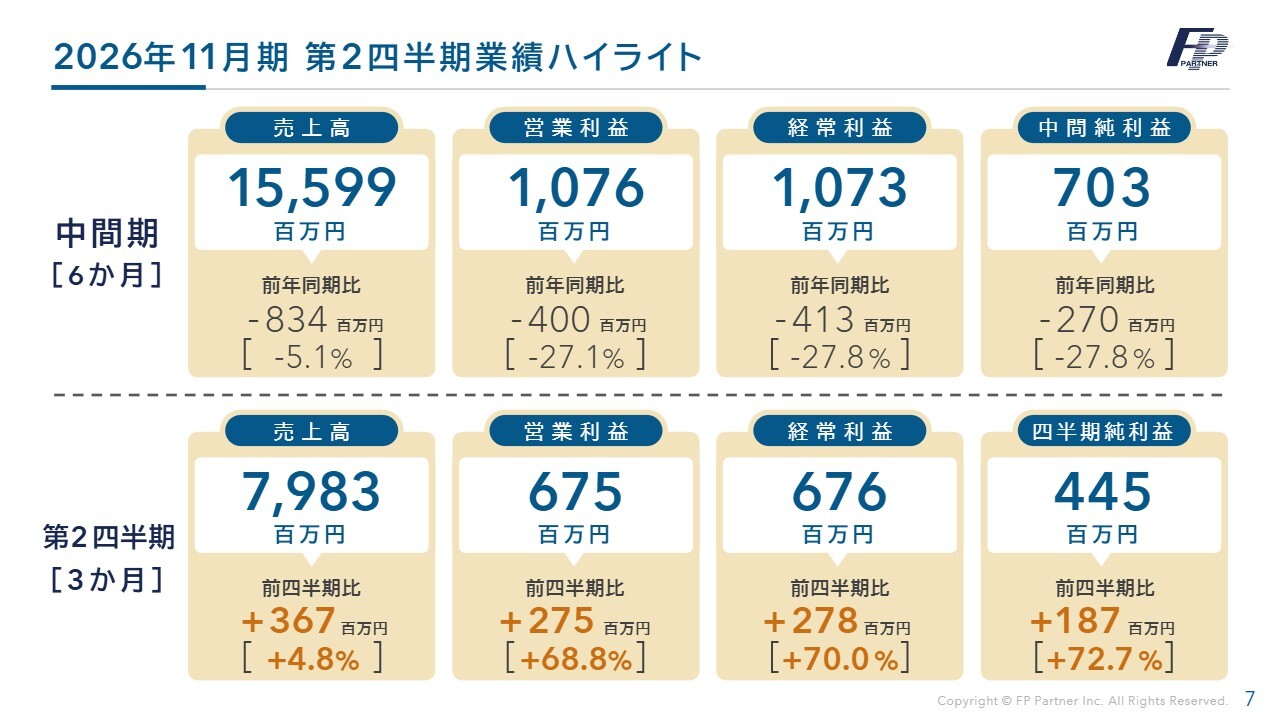 株式会社ＦＰパートナー(7388) 2026年11月期 第2四半期 決算説明資料スライド 2026年11月期 第2四半期業績ハイライト