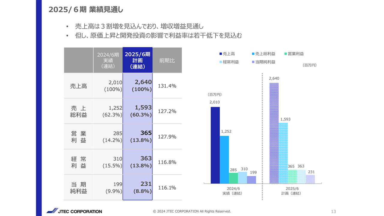 ジェイテックコーポレーション（3446）の財務情報ならログミーFinance