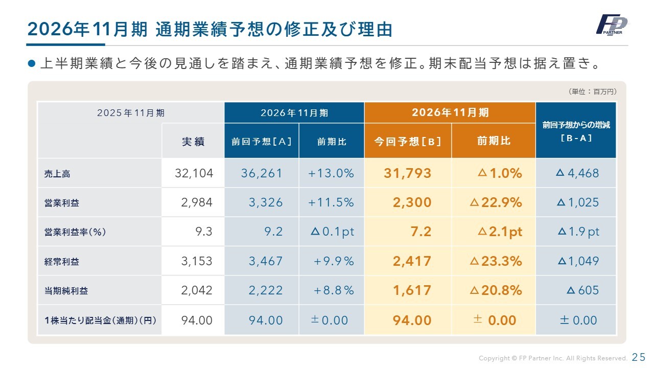 株式会社ＦＰパートナー(7388) 2026年11月期 第2四半期 決算説明資料スライド 2026年11月期 通期業績予想の修正及び理由