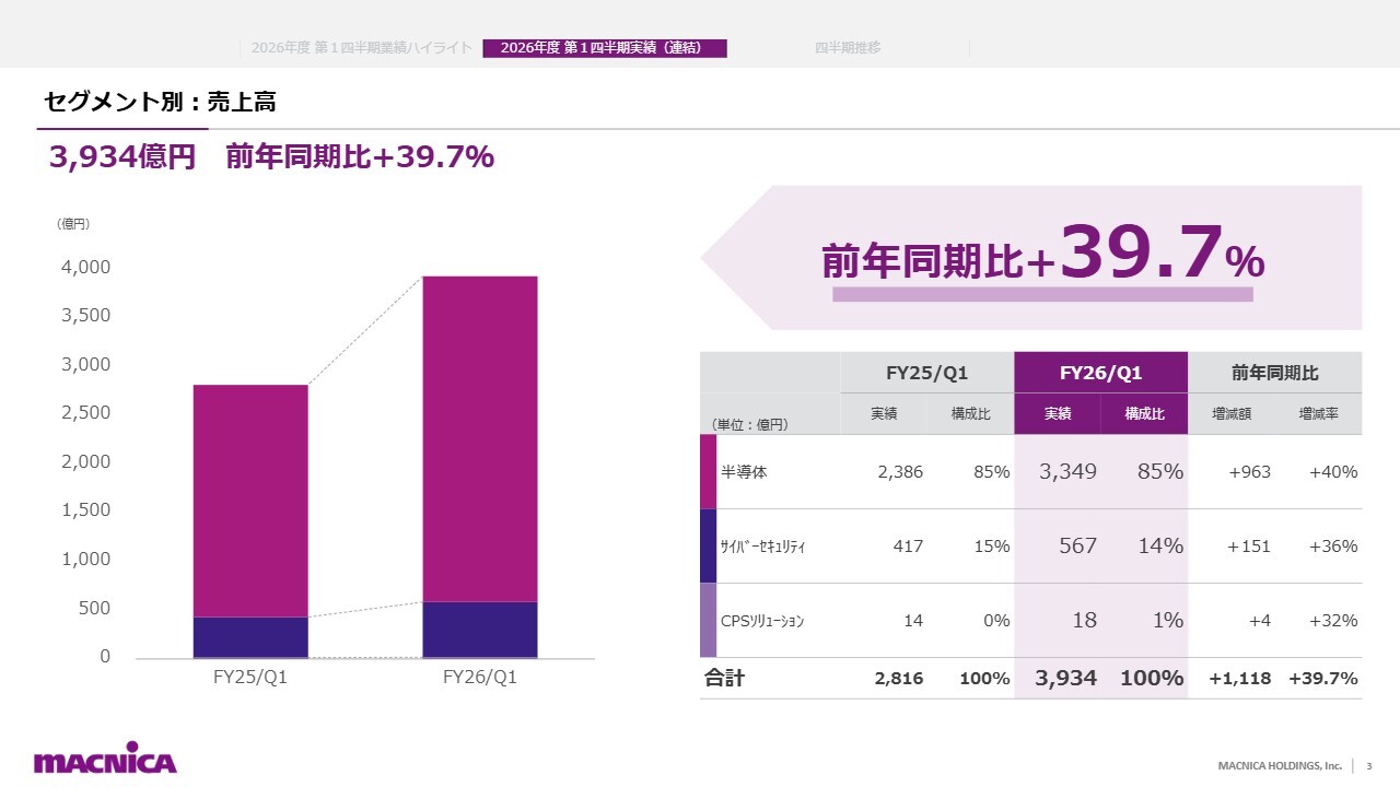 マクニカホールディングス(3132) 2027年3月期 第1四半期 決算説明資料スライド セグメント別:売上高