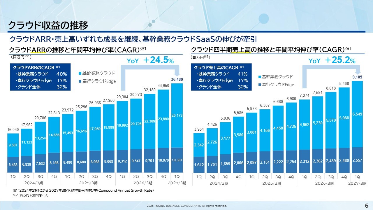 オービックビジネスコンサルタント(4733) 2027年3月期 第1四半期 決算説明資料スライド クラウド収益の推移