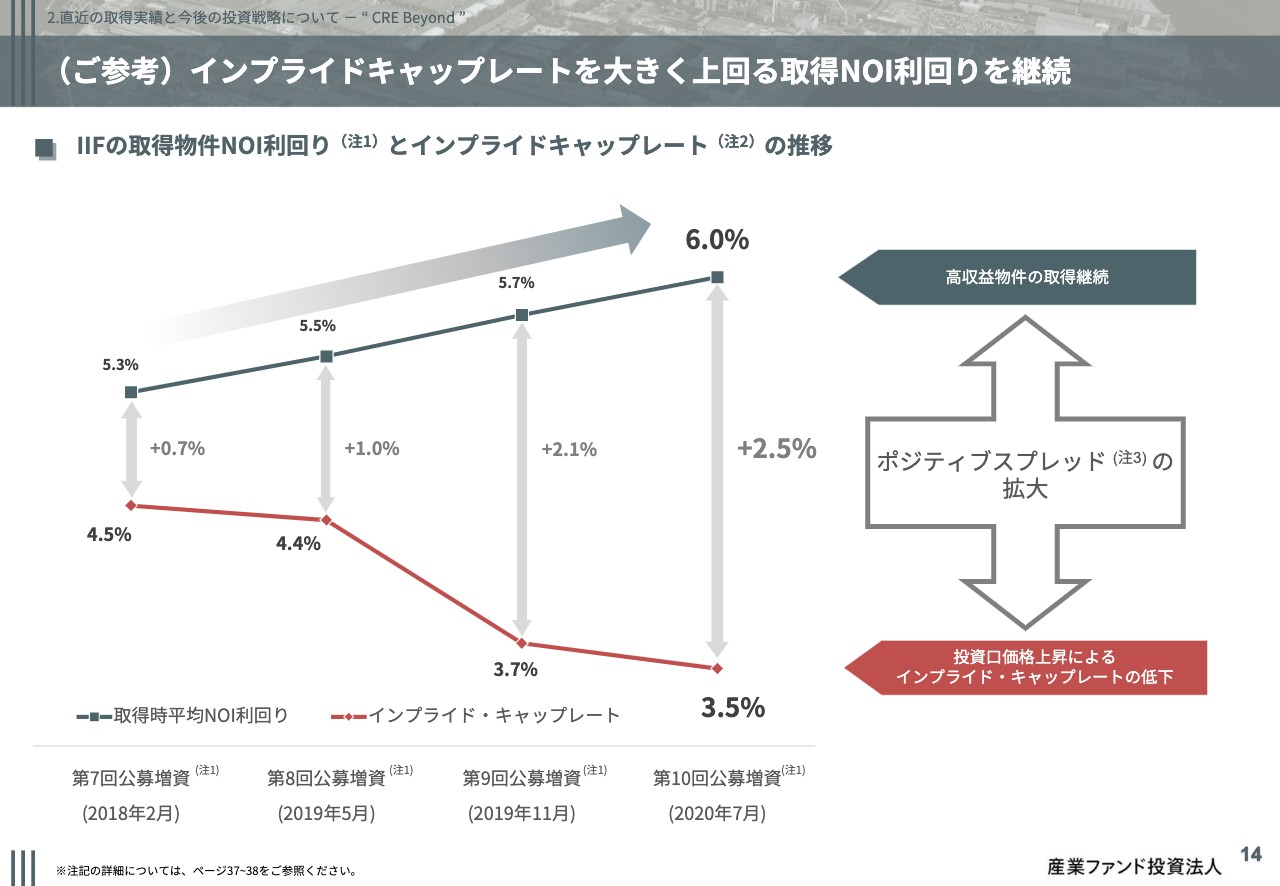 産業ファンド 公募増資で7月期の資産規模は約3 700億円 ログミーファイナンス