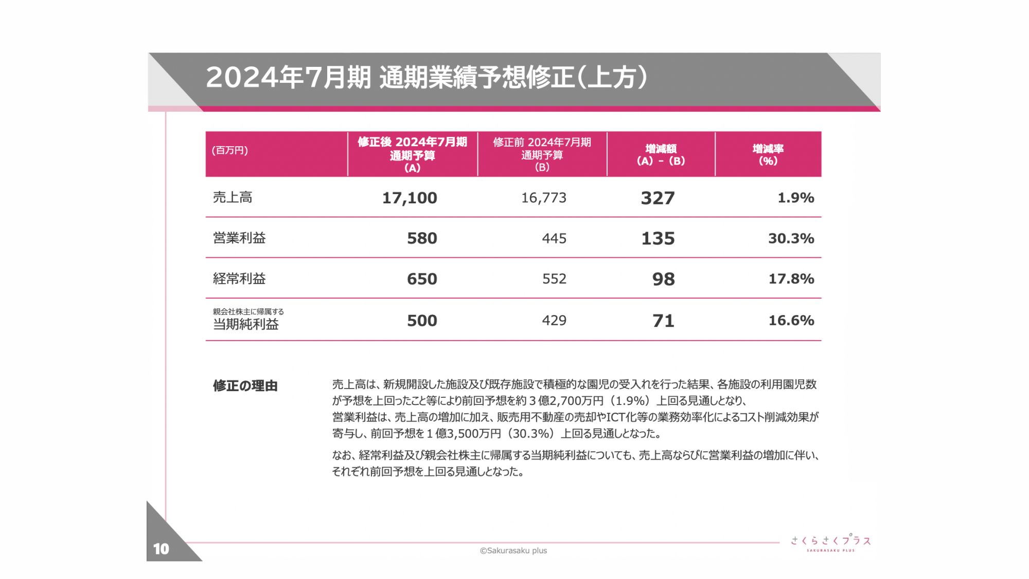 サニーサイドアップグループ （2180）の財務情報ならログミーFinance