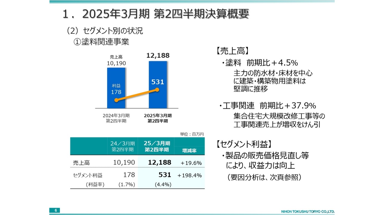 日本特殊塗料（4619）の財務情報ならログミーFinance 【QAあり】日本