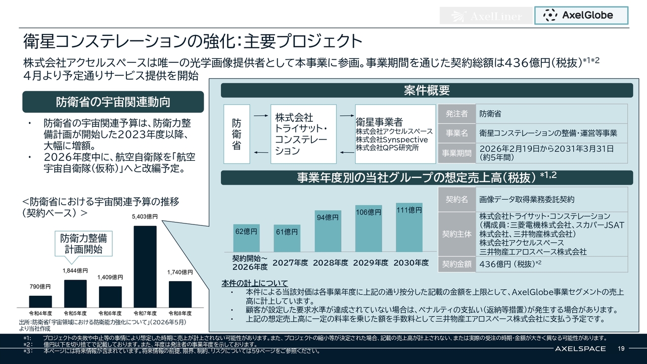 株式会社アクセルスペースホールディングス(402A) 2026年5月期 通期決算 決算説明資料スライド 衛星コンステレーションの強化：主要プロジェクト
