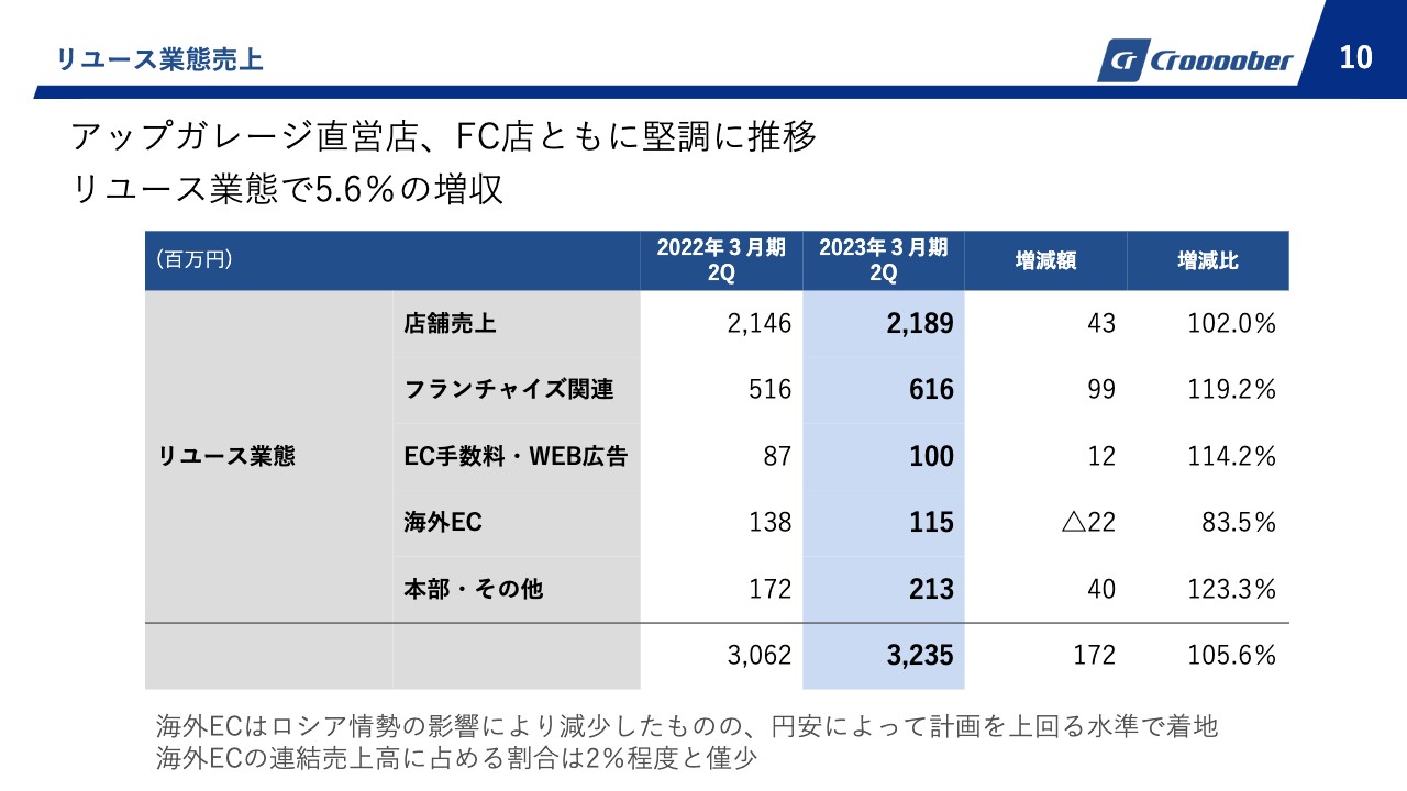 クルーバー/2Q売上高は増収・2桁増益 - ログミーファイナンス