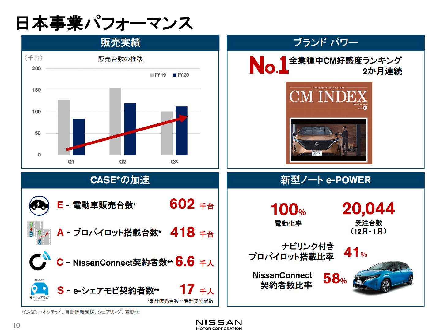 日産自動車 販売台数減少を受け3q累計の連結売上高は5 32兆円 ログミーファイナンス