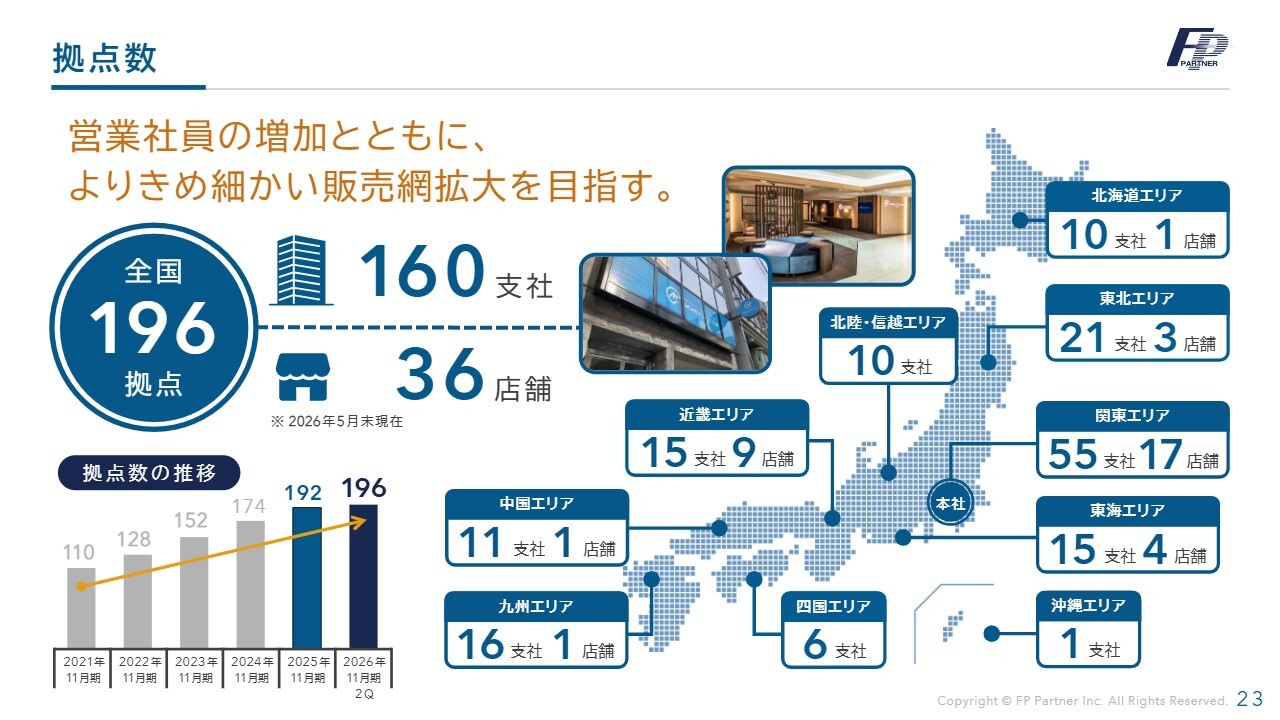 株式会社ＦＰパートナー(7388) 2026年11月期 第2四半期 決算説明資料スライド 拠点数