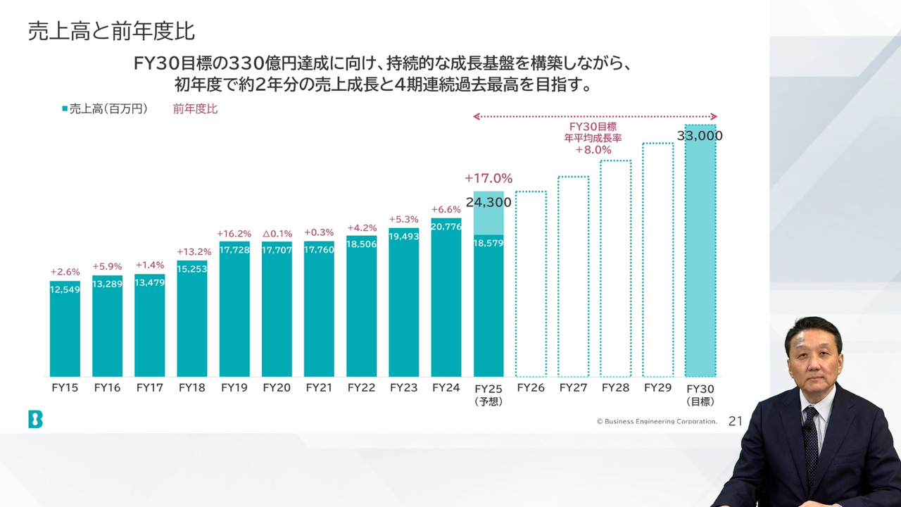 ビジネスエンジニアリング（4828）、通期予想を再度上方修正 AI技術を