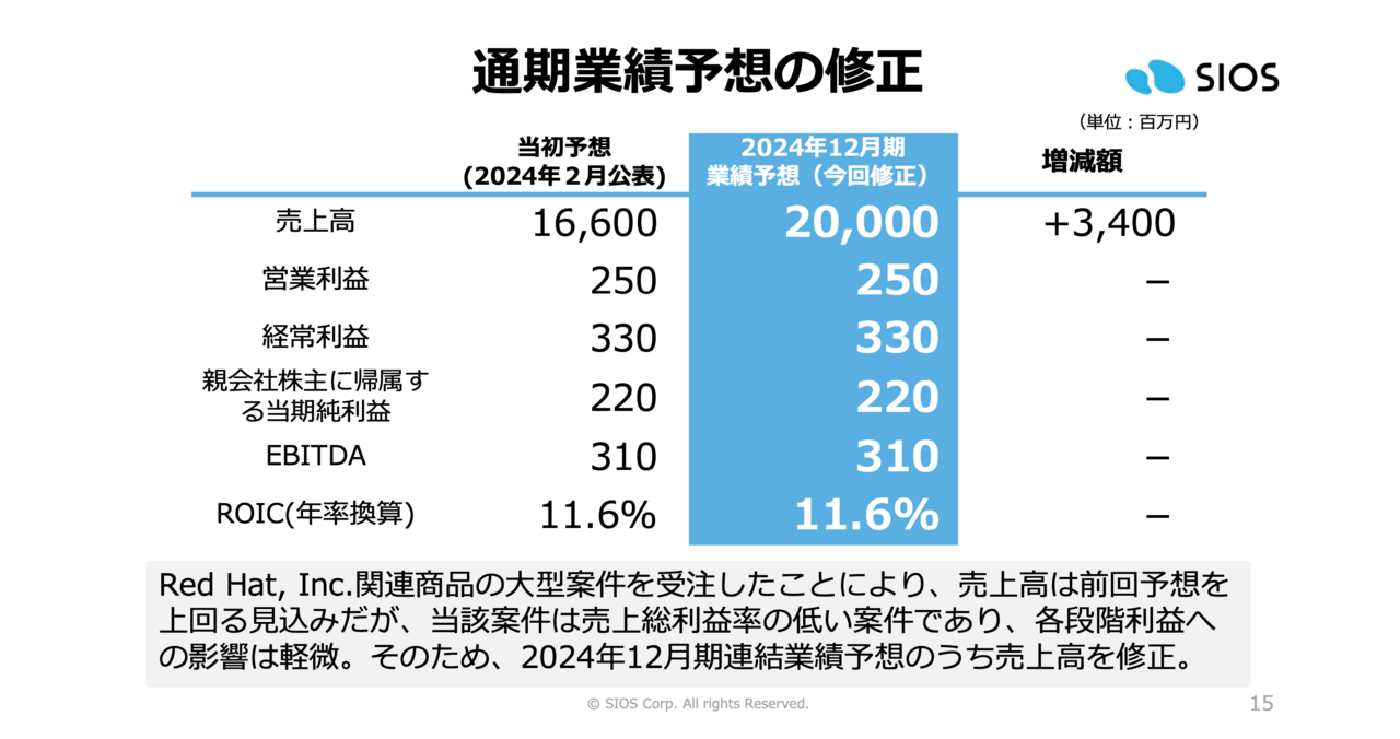 特別価格・３０％OFF】【残り１名様】１回の入金が１００万単位の爆益副業＜ブルーオーシャン副業＞（¥70,000） - ソフトウェア