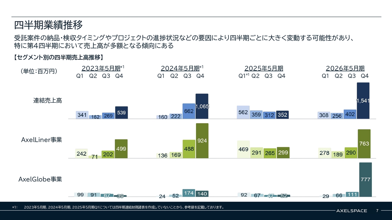 株式会社アクセルスペースホールディングス(402A) 2026年5月期 通期決算 決算説明資料スライド 四半期業績推移