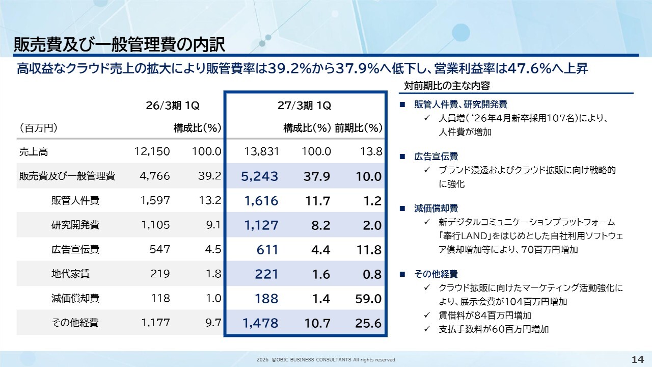オービックビジネスコンサルタント(4733) 2027年3月期 第1四半期 決算説明資料スライド 販売費及び一般管理費の内訳